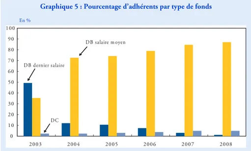 Graphique 5 : Pourcentage d’adhérents par type de fonds