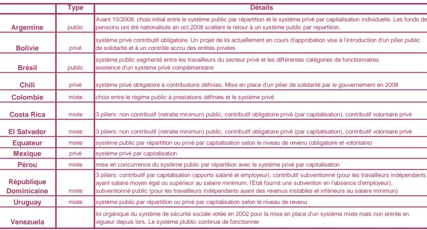 Tableau 1: Systèmes de retraite dans les pays latino-américains