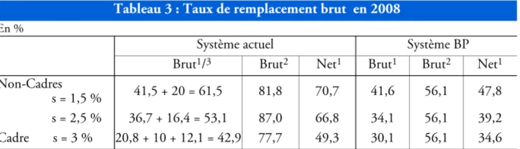 Tableau 3 : Taux de remplacement brut  en 2008 En %