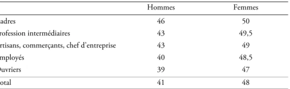 Tableau 1 : Espérance de vie à 35 ans selon la CSP En année