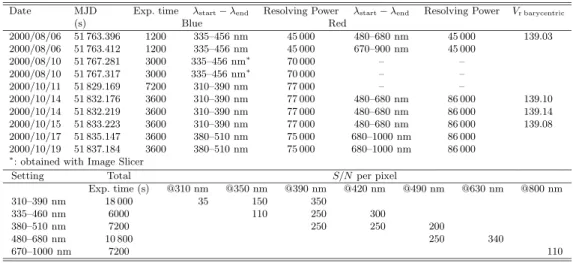 Table 1. Log of the observations, and measured signal-to-noise ratio per pixel from the extracted and co-added spectra