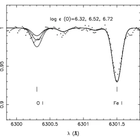 Fig. 3. The forbidden [O I] 6300 ˚ A line in CS 31082-001. Symbols as in Fig. 2.