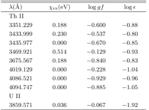 Table 4. Th and U lines used in the abundance determination. λ(˚ A) χ ex (eV) log gf log 