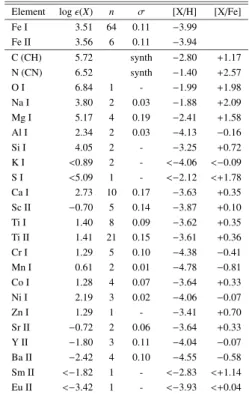 Table 3. Individual element abundances. For each element X, Col. 2 gives the mean abundance log (X) = log N X /N H + 12, Col