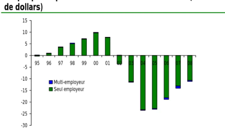 Graphique 7 : position financière nette de la PBGC (en Md  de dollars)  -30-25-20-15-10-5051015 95 96 97 98 99 00 01 02 03 04 05 06 07 08Multi-employeurSeul employeur Source : PBGC 