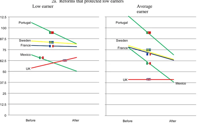 Figure 2.  Impact of pension reforms on net replacement rates by earnings level 