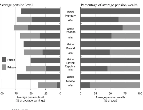 Figure 3. The changing public-private balance in pension provision 