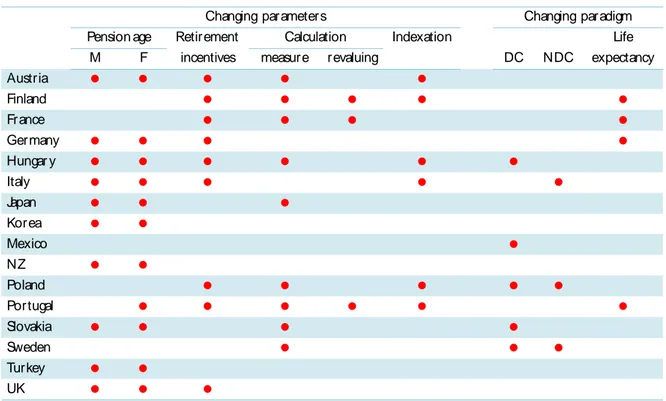 Table 1.  Main elements of pension reform packages in selected OECD countries 