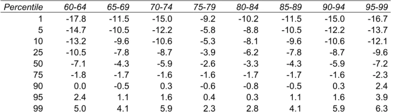 Table 2  Distribution of mortality improvements for men over five-year periods, 1945-2002, G7 countries 