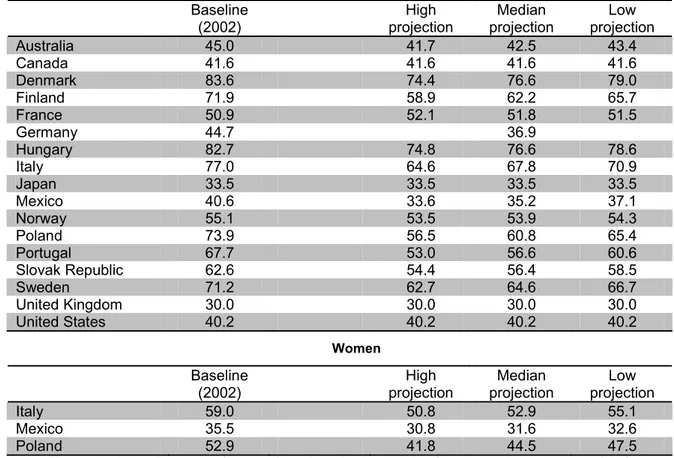 Table 5  Average pension entitlement as a percentage of mean earnings with 2002 mortality rates and under  three scenarios for future life expectancy 