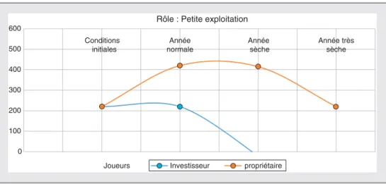 Figure 4. Évolution des revenus d'une petite exploitation gérée par un investisseur et un petit exploitant dans le jeu de rôles.