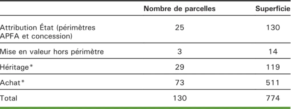 Tableau 3. Modes d'acquisition des parcelles concernées par l'enquête.