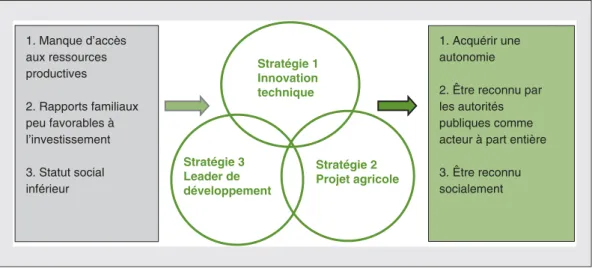 Figure 2. Les stratégies développées par les jeunes interviewés.