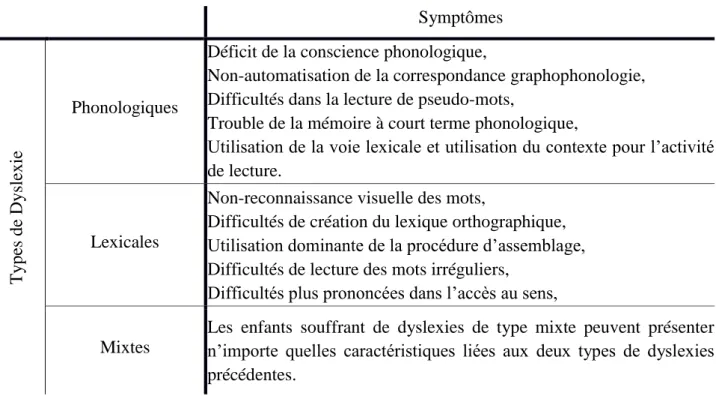 Tableau 5 : Symptômes associés aux différents types de dyslexies. 