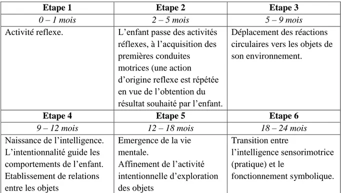 Figure 9: Etapes du développement cognitif d'après la théorie de Piaget, selon Rigal (2009)