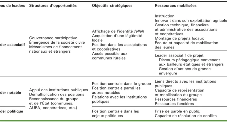 Tableau 1. Structures d'opportunités, stratégies et ressources de trois types de leaders.