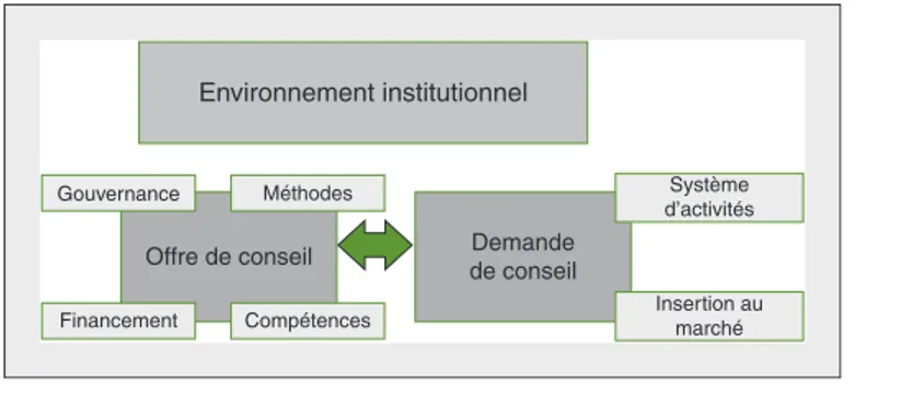 Figure 1. Cadre d'analyse. Figure 1. Analytical framework.