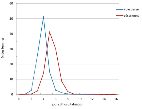 Figure 4 – Distribution des durées de séjour en maternité après un accouchement par voie basse  ou par césarienne en France métropolitaine