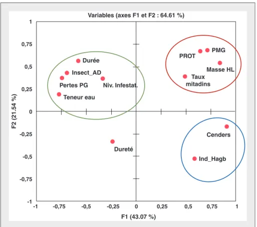 Figure 1. Diagramme orthonormé représentant la distribution des variables mesurées pendant le stockage du blé dur soumis à une infestation par S