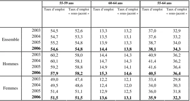 Tableau 1 : Le taux d'emploi des seniors entre 2003 et 2006 