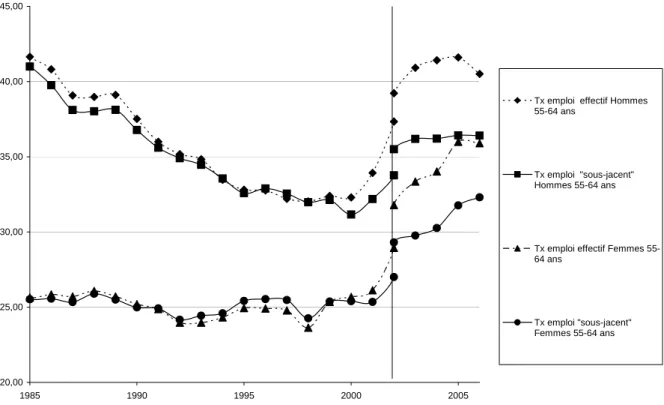 Graphique   4b : Le taux d'emploi des 55-64 ans par sexe entre 1985 et 2006 : taux  effectif et taux corrigé de l’effet démographique 