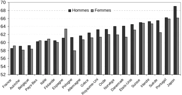 Graphique 5 : Age effectif moyen de sortie de l’activité dans différents pays de l’OCDE  (moyenne 2000-2005)  52545658606264666870 Fr anc e Au tri che  Be lg iq ue Pa ys -B as Ital ie Fi nl ande Es pagn e Pol ogne Al lem agn e Gr èc e R oy  aume-U ni Oc de  No rv èg eD anem arkEt at s- U ni s  Su iss e Irl and e Su èd e Po rtuga l  JaponHommesFemmes