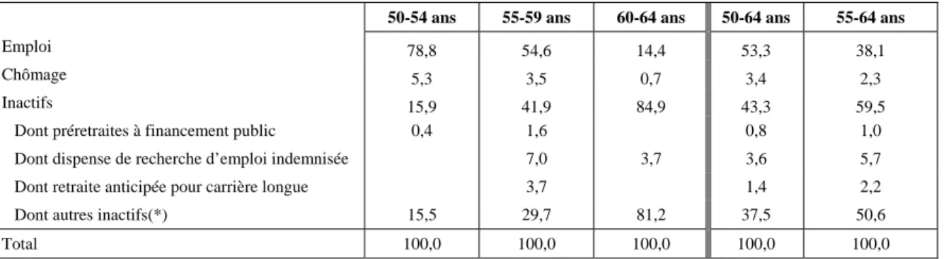 Tableau 2 : La situation des seniors face à l’activité en 2006 (en %) 