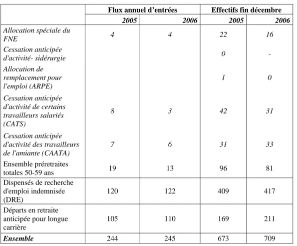 Tableau 3 : Les cessations totales anticipées d’activité en 2005 et 2006 (en milliers) 