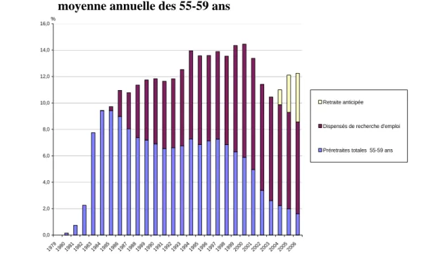 Graphique 8 : Évolution de la proportion de bénéficiaires de préretraite, de DRE et de  retraite anticipée : effectifs moyens annuels rapportés à la population  moyenne annuelle des 55-59 ans 