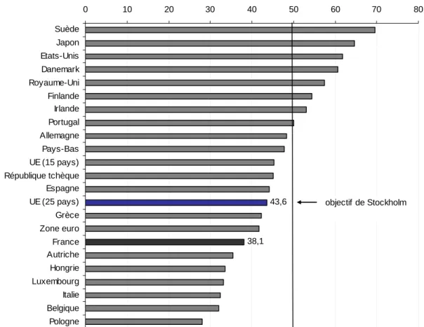 Graphique 2 : Taux d’emploi des seniors en comparaison internationale : proportion de  personnes de 55-64 ans en emploi en 2006 