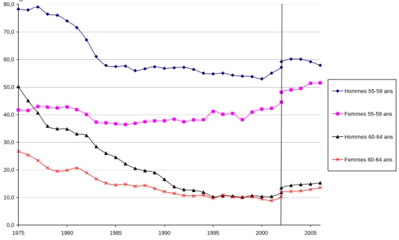 Graphique 3 : Le décrochage du taux d'emploi des 60-64 ans date de la deuxième partie  de la décennie soixante-dix, celui des 55-59 ans du début des années  quatre-vingt  0,0 10,020,030,040,050,060,070,080,0 1975 1980 1985 1990 1995 2000 2005 Hommes 55-59 ansFemmes 55-59 ansHommes 60-64 ansFemmes 60-64 ans%