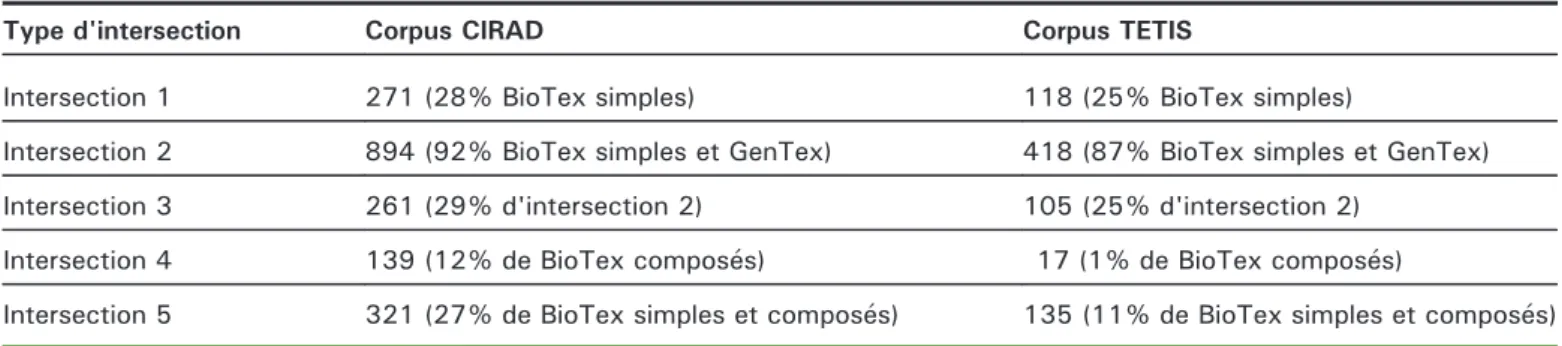 Tableau 2. Nombre de termes obtenus avec les différentes stratégies d'intersection.