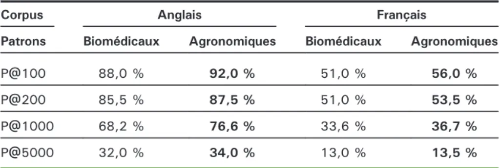 Tableau 3. Précision avec la mesure LIDF-value calculée à partir