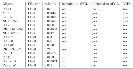 Table 3.1: Sample of Fermi/LAT radio galaxies (Abdo et al. 2010e). 3C 120 was not included in the ﬁrst catalogue but is detected using 15-months of Fermi/LAT data
