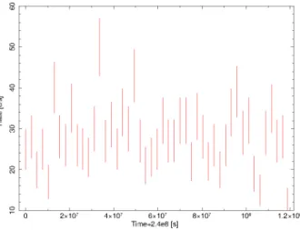 Figure 7.3: Light curve of 3C 111 data with a bin of 1 month between 1-100 GeV.