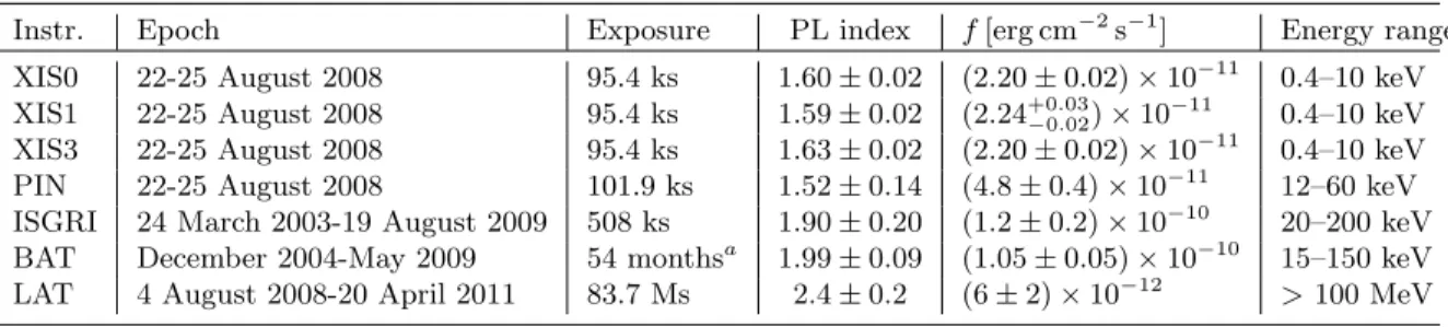 Table 7.2: The parameters for the individual power-law ﬁts of the data for 3C 111 and their 90% conﬁdence levels.