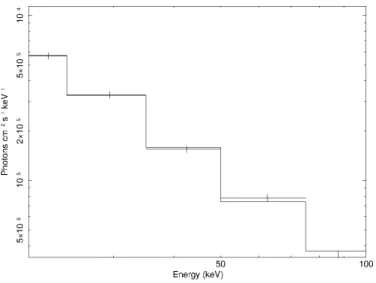 Figure 7.8: Swift/BAT data, unfolded spectrum and power law model with index Γ = 1.99 ± 0.09.