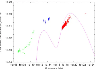 Figure 7.14: Same SED as in Figure 7.13, the line shows a SSC model for the FR-I radio galaxy Cen A (parameters from Abdo et al