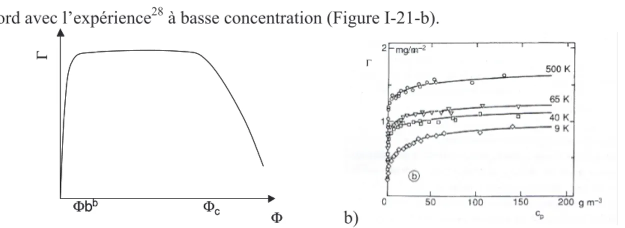 Figure I-21 : a. Allure de l’isotherme d’adsorption théorique d’un polymère. b-Isotherme d’adsorption 