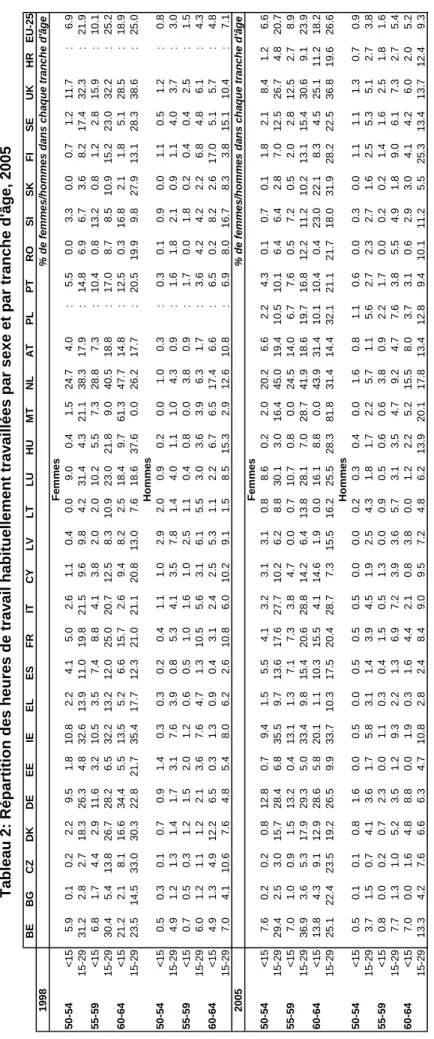Tableau 2: Répartition des heures de travail habituellement trav