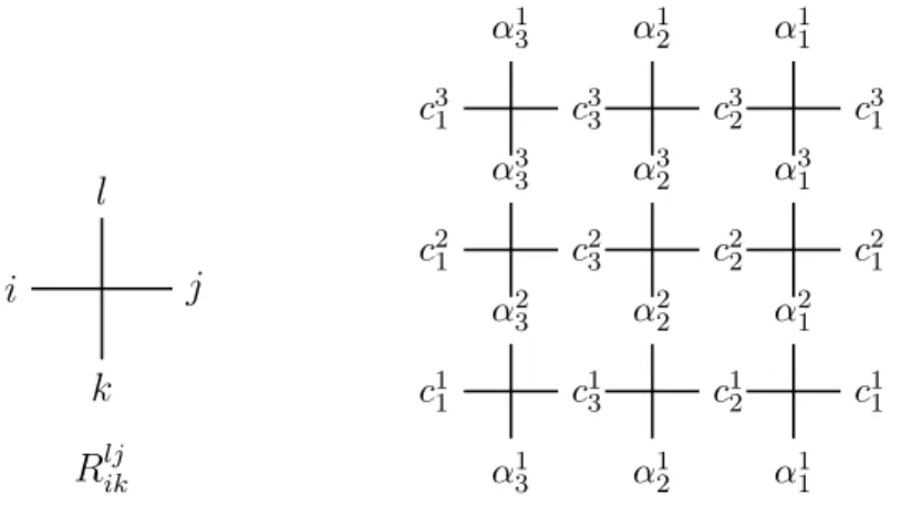 Figure 2.1: Illustration of the vertex model interpretation of the R-matrix and of the partition function.