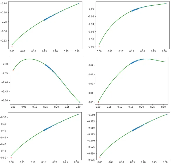 Figure 3.2: In reading direction: plots of Z L 1/2,1/2 , Z L 1/2+1,1/2+1 , Z L 1/2+2,1/2+2 , Z L 1,1 , Z L 1/2+1,1/2 , Z L 1/2+2,1/2 as a function of 1/ log L, together with their extrapolated curves f 6 , f 7 , f 6 , f 5 , f 8 ,