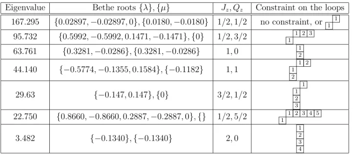 Table 3.1: Correspondence between some transfer matrix eigenvalues, Bethe roots, charges, and loop configurations for the osp(2|2) case in size L = 6 at the isotropic integrable point