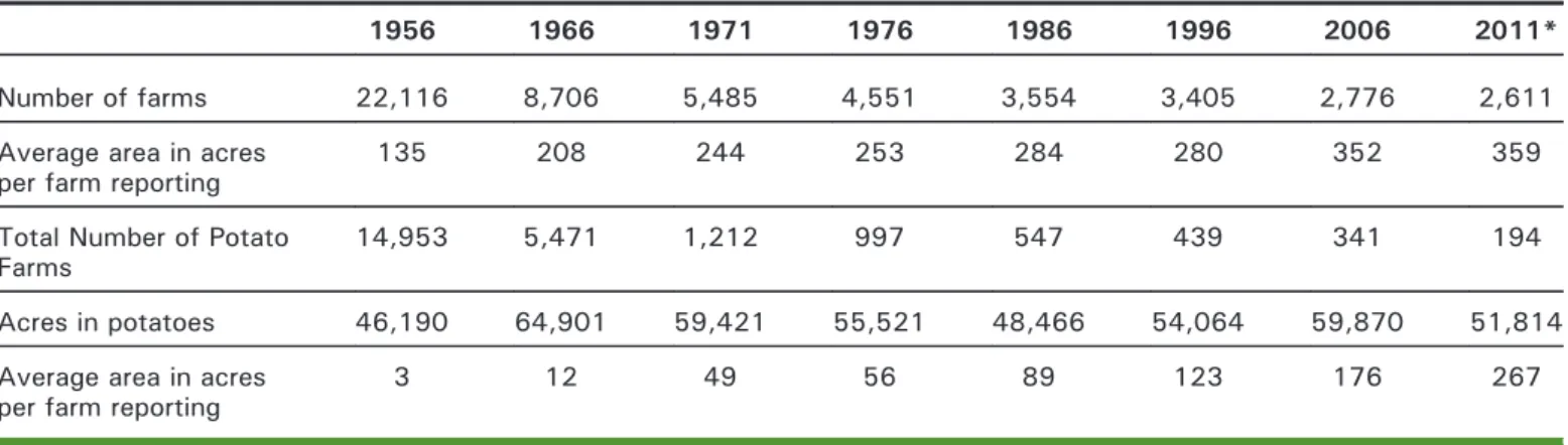 Table 2. New Brunswick farm numbers, average farm size and potato production.