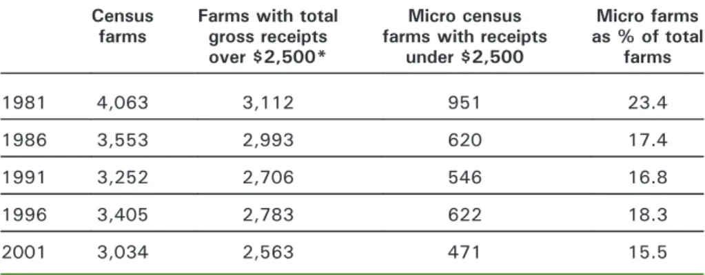 Table 3. Persistence of small farms in New Brunswick.