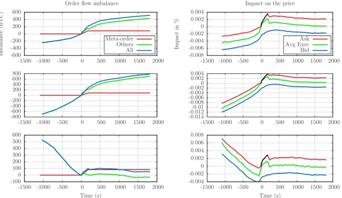 Figure 5.10 – Same pictures as in Fig. 5.9 for various types of conditioning (top) Unconditioned metaorders.