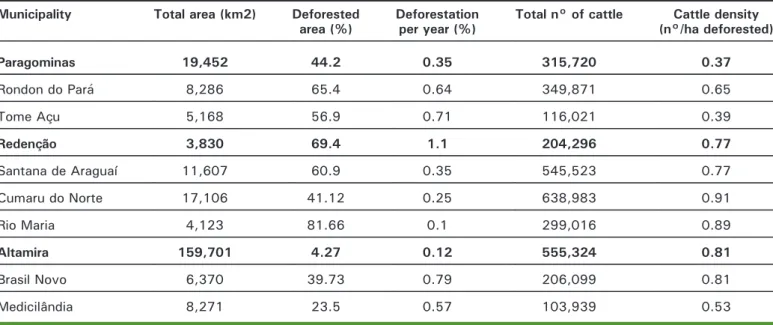 Table 1. Deforestation and livestock in the three study areas and seven neighbouring municipalities.