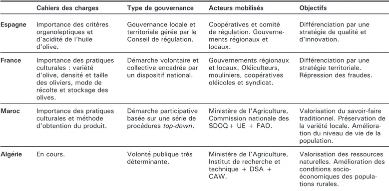 Tableau 1. Tableau comparatif des types de gouvernance et acteurs mobilisés dans la démarche IG