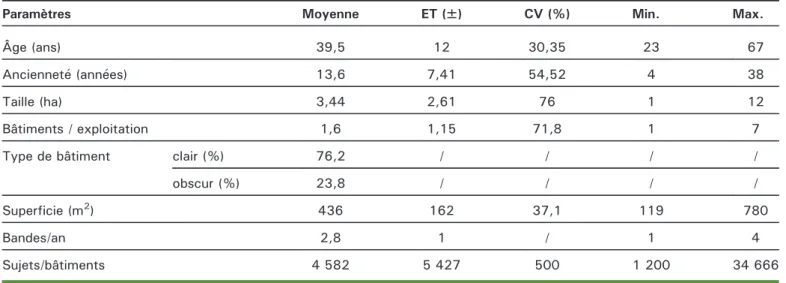 Tableau 2. Caractéristiques moyennes des aviculteurs et des exploitations étudiées.