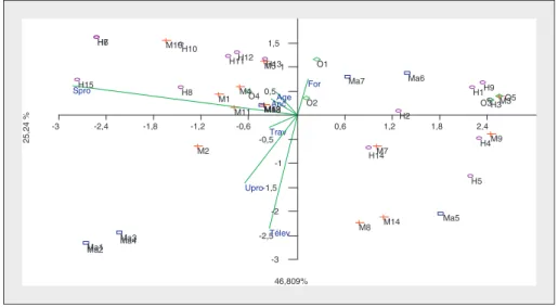 Table 6. Eigenvalues and their contribution to the inertia of the factorial axes.